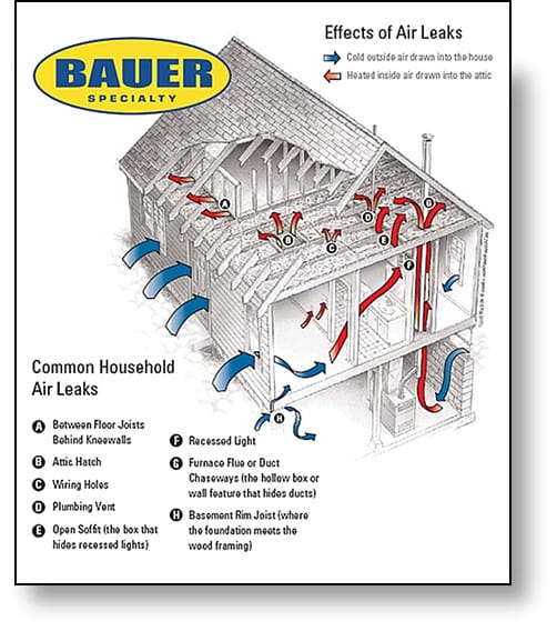 A diagram showing how a home’s heat loss can result in ice dams and icicles forming on roofs and gutters.